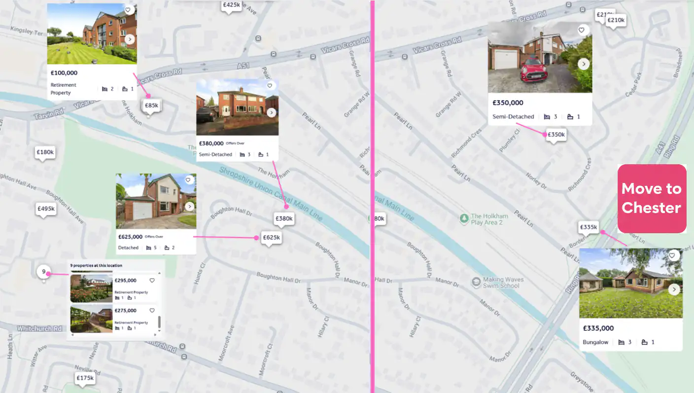 Left Side: The map shows an area near Shropshire Union Canal Main Line and Boughton Hall Ave. Several property pop-ups are visible with pink lines connecting them to their locations. Top left: A £100,000 Retirement Property with 2 bedrooms, 1 bathroom. Below it, a pop-up shows 9 properties at this location, listing a £295,000 Retirement Property and a £275,000 Retirement Property, both 1 bedroom, 1 bathroom. Middle left: A £625,000 (Offers Over) Detached house with 5 bedrooms, 2 bathrooms. Top right: A £380,000 (Offers Over) Semi-Detached house with 3 bedrooms, 1 bathroom. Price tags like £100k, £85k, £180k, £495k, £625k, £380k, and £175k are scattered across the map. Right Side: The map shows an area near Richmond Cres, Pearl Ln, and Making Waves Swim School. Top right: A £350,000 Semi-Detached house with 3 bedrooms, 1 bathroom, and a red car in the driveway. Bottom right: A £335,000 Bungalow with 3 bedrooms, 1 bathroom. Price tags £350k, £335k, £210k, and £425k are visible. This image provides a comparison of property prices and types in different locations on the map.